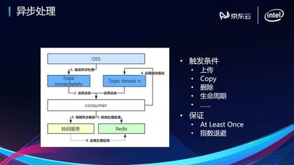京東云端到端多媒體關鍵技術揭秘 數據處理與存儲支持服務