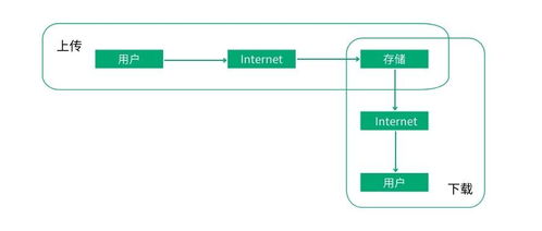 對象存儲手把手教五 數據存取與加密——數據處理和存儲支持服務