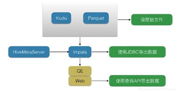 大數據基礎 數據存儲組件及處理與存儲支持服務概覽